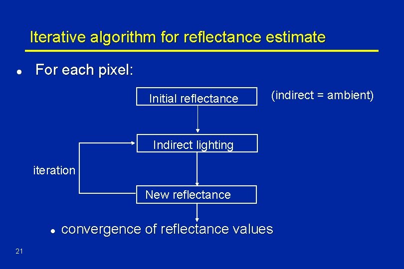 Iterative algorithm for reflectance estimate l For each pixel: Initial reflectance (indirect = ambient)