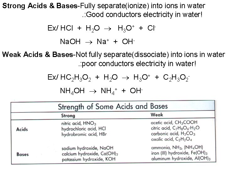 Strong Acids & Bases-Fully separate(ionize) into ions in water. : Good conductors electricity in