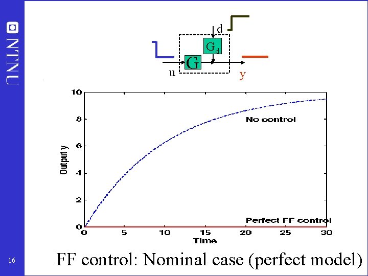 d u 16 G Gd y FF control: Nominal case (perfect model) 