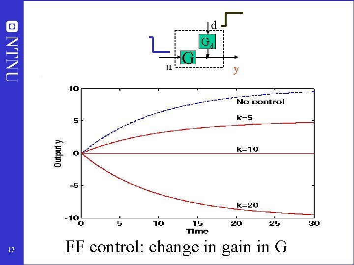 d u 17 G Gd y FF control: change in gain in G 