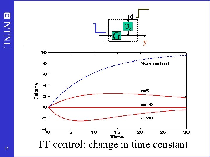 d u 18 G Gd y FF control: change in time constant 