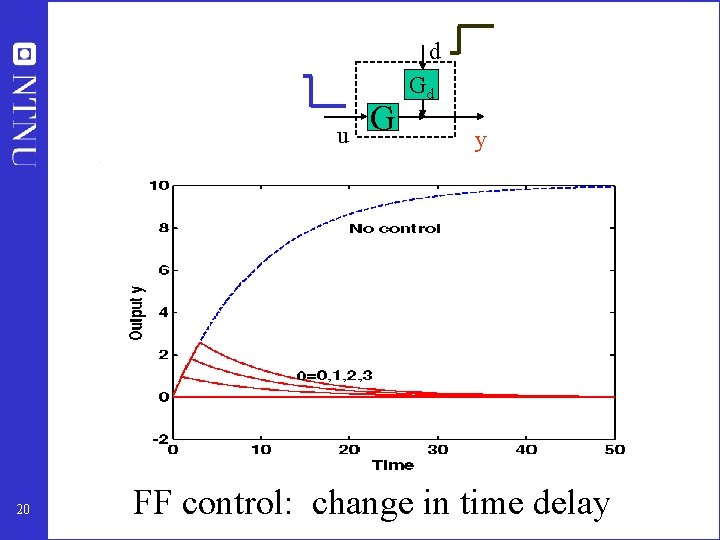 d u 20 G Gd y FF control: change in time delay 