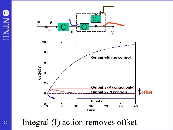 d ys e C u G Gd y offset 26 Integral (I) action removes