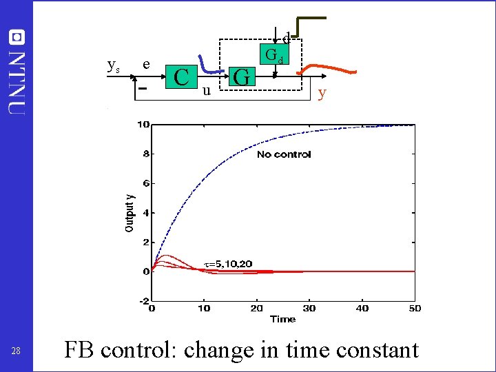 d ys 28 e C u G Gd y FB control: change in time