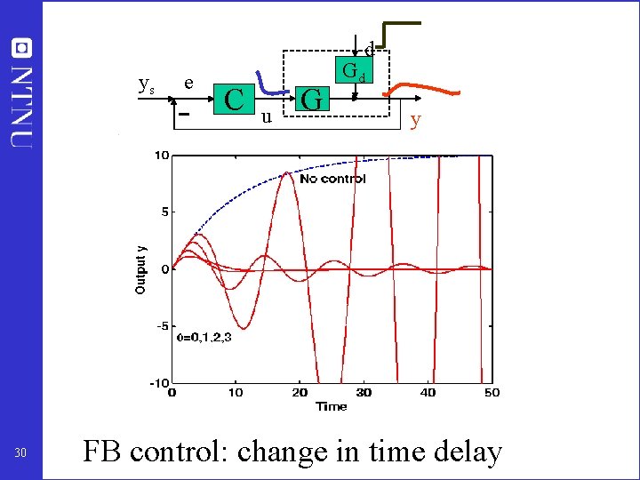 d ys 30 e C u G Gd y FB control: change in time