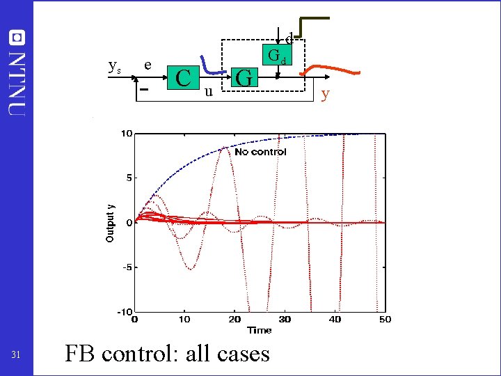 d ys 31 e C u G Gd FB control: all cases y 