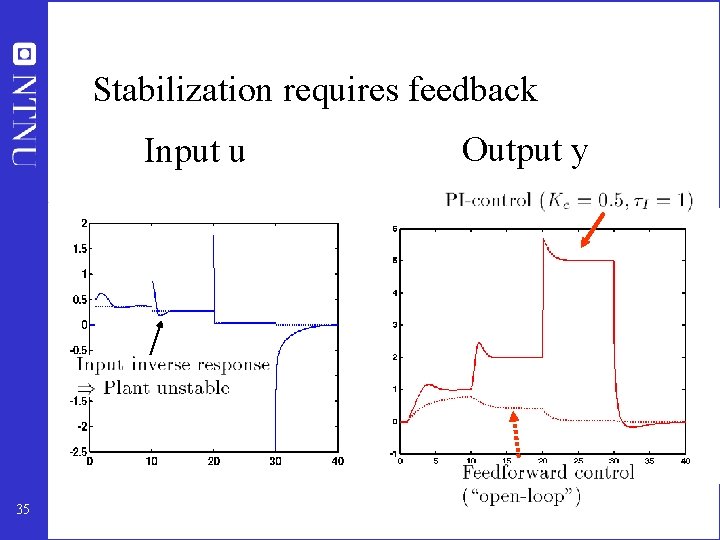 Stabilization requires feedback Input u 35 Output y 