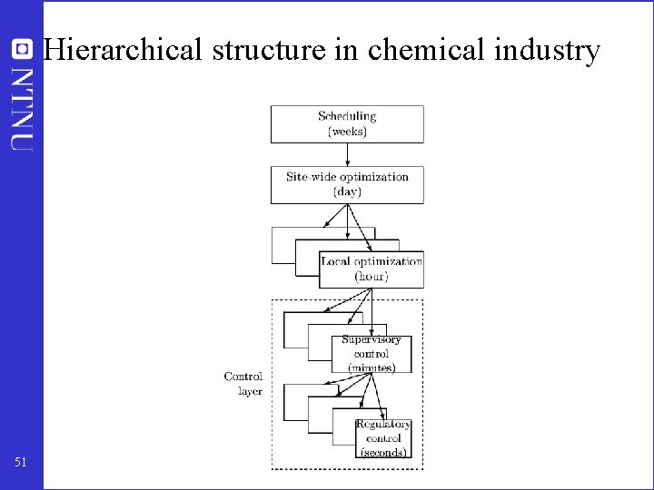 Hierarchical structure in chemical industry 51 