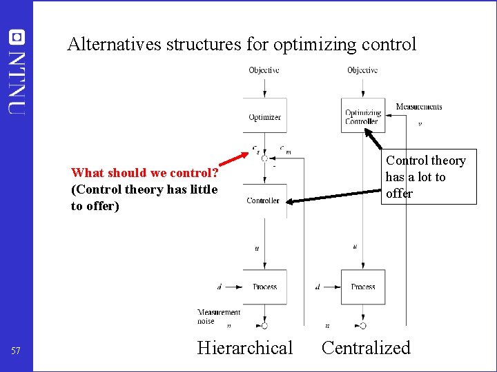 Alternatives structures for optimizing control What should we control? (Control theory has little to