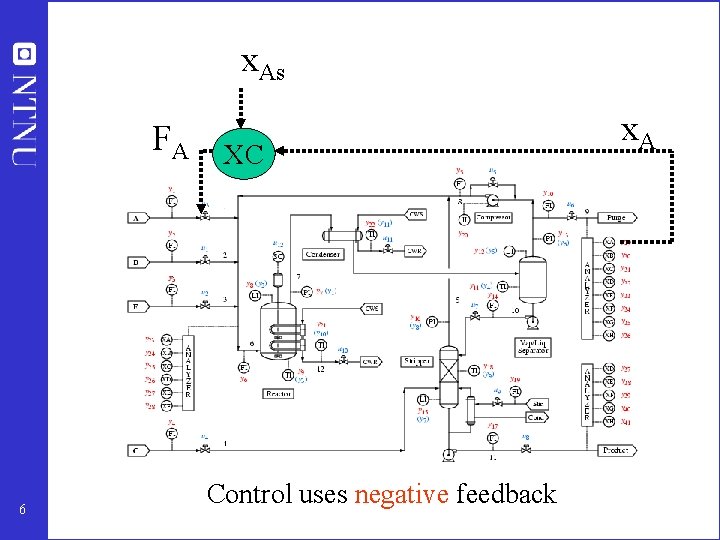x. As FA 6 XC Control uses negative feedback x. A 