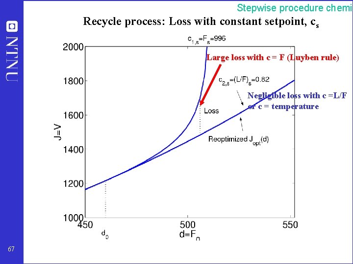 Stepwise procedure chemic Recycle process: Loss with constant setpoint, cs Large loss with c