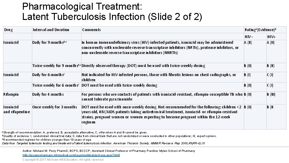 Pharmacological Treatment: Latent Tuberculosis Infection (Slide 2 of 2) Drug Isoniazid Rifampin Interval and