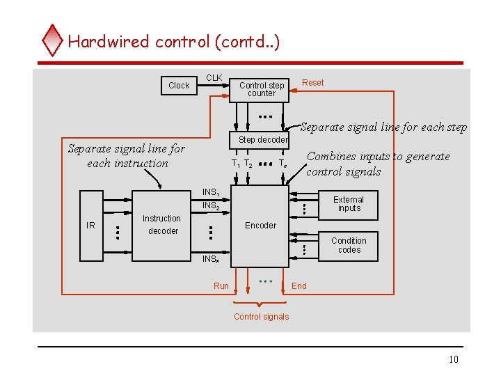 Hardwired control (contd. . ) Clock CLK Control step counter Reset Separate signal line Hardwired control (contd. . ) Clock CLK Control step counter Reset Separate signal line