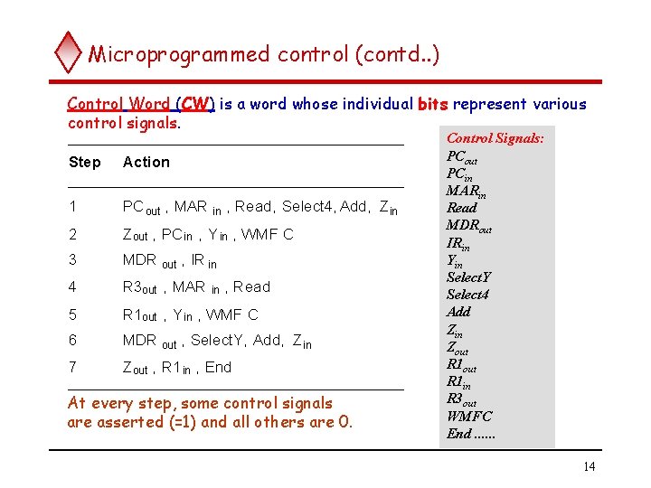 Microprogrammed control (contd. . ) Control Word (CW) is a word whose individual bits Microprogrammed control (contd. . ) Control Word (CW) is a word whose individual bits