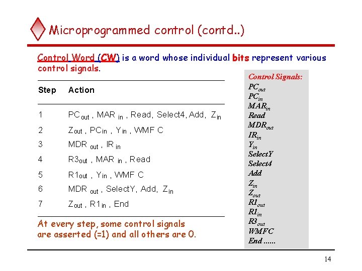 Microprogrammed control (contd. . ) Control Word (CW) is a word whose individual bits