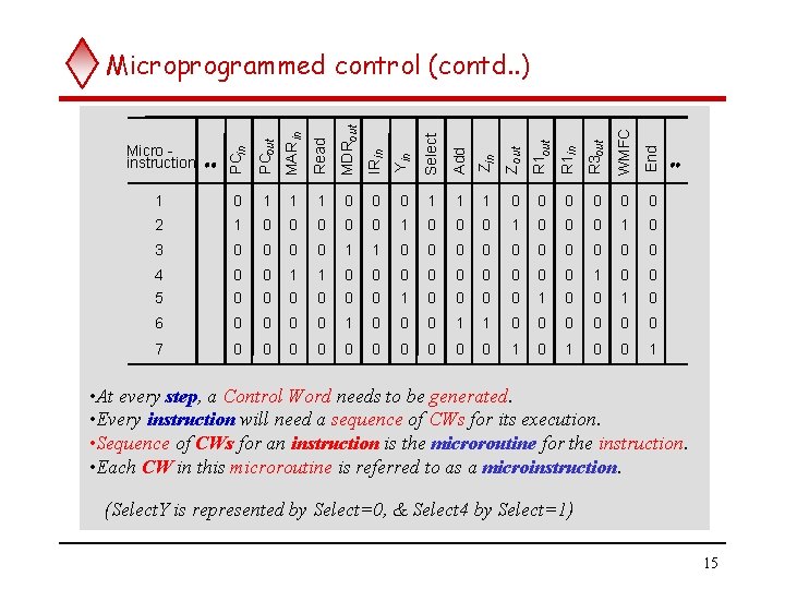 Micro instruction PCin PCout MAR in Read MDRout IRin Yin Select Add Zin Z Micro instruction PCin PCout MAR in Read MDRout IRin Yin Select Add Zin Z