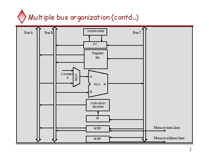 Multiple bus organization (contd. . ) Incrementer Bus B Bus C PC Register file