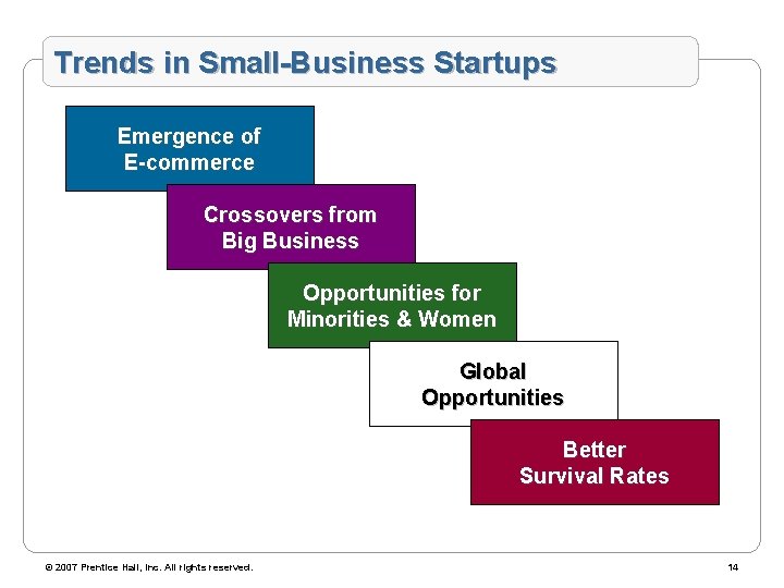 Trends in Small-Business Startups Emergence of E-commerce Crossovers from Big Business Opportunities for Minorities