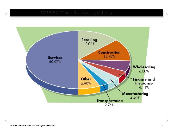 FIGURE 3. 2 Small Business by Industry © 2007 Prentice Hall, Inc. All rights