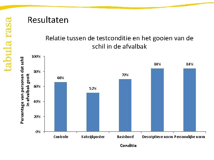 Resultaten Percentage van personen dat schil in afvalbak gooit Relatie tussen de testconditie en
