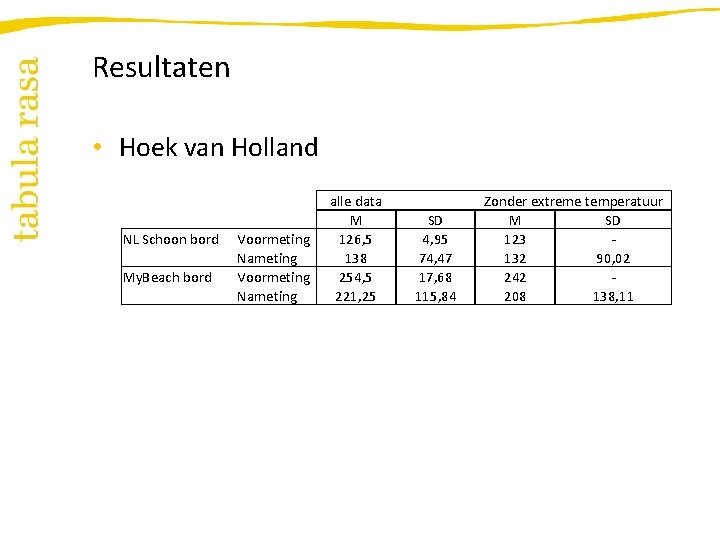 Resultaten • Hoek van Holland NL Schoon bord My. Beach bord Voormeting Nameting alle