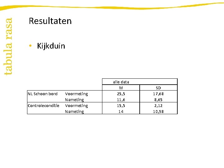 Resultaten • Kijkduin NL Schoon bord Controleconditie Voormeting Nameting alle data M 25, 5