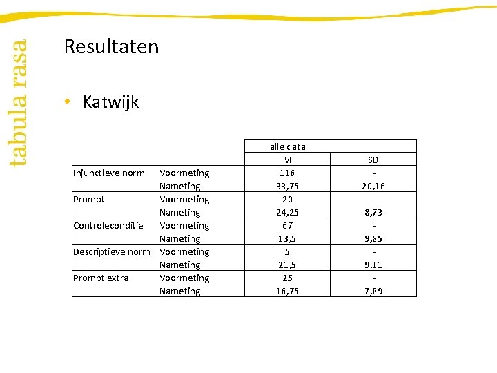 Resultaten • Katwijk Injunctieve norm Prompt Controleconditie Descriptieve norm Prompt extra Voormeting Nameting Voormeting