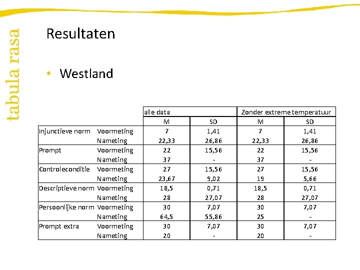 Resultaten • Westland Injunctieve norm Prompt Controleconditie Descriptieve norm Persoonlijke norm Prompt extra Voormeting