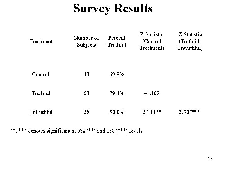 Survey Results Z-Statistic (Control Treatment) Treatment Number of Subjects Percent Truthful Control 43 69.