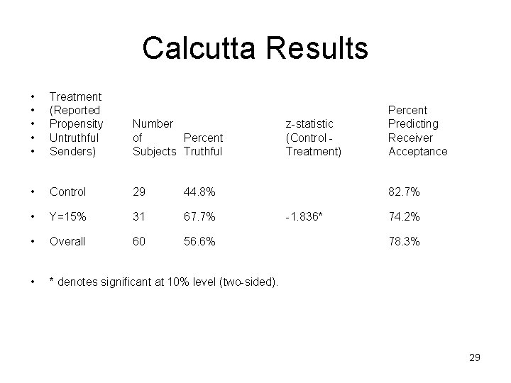 Calcutta Results • • • Treatment (Reported Propensity Untruthful Senders) Number of Percent Subjects