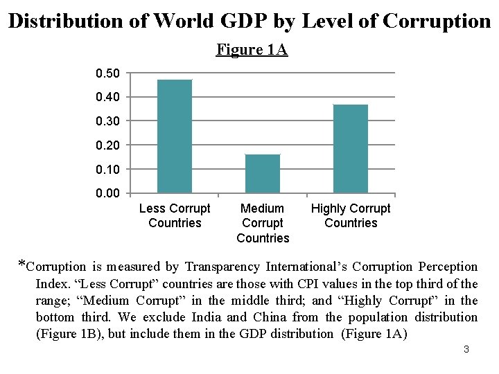 Distribution of World GDP by Level of Corruption Figure 1 A 0. 50 0.