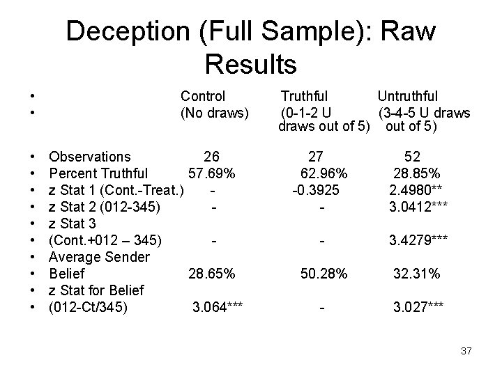 Deception (Full Sample): Raw Results • • • Control (No draws) Observations 26 Percent