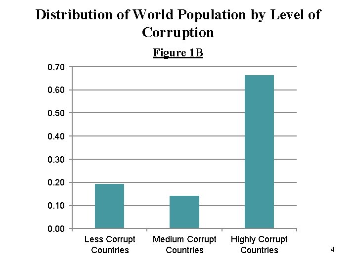 Distribution of World Population by Level of Corruption Figure 1 B 0. 70 0.