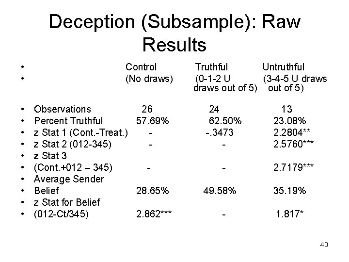 Deception (Subsample): Raw Results • • Control (No draws) • • • Observations 26