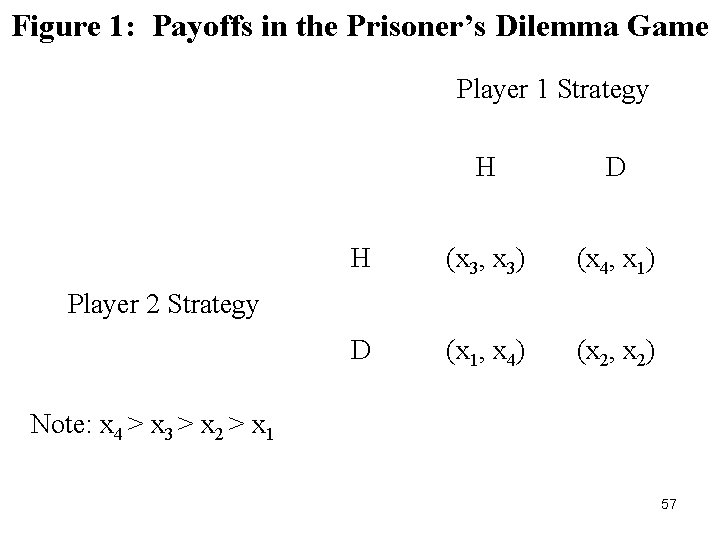 Figure 1: Payoffs in the Prisoner’s Dilemma Game Player 1 Strategy H D H