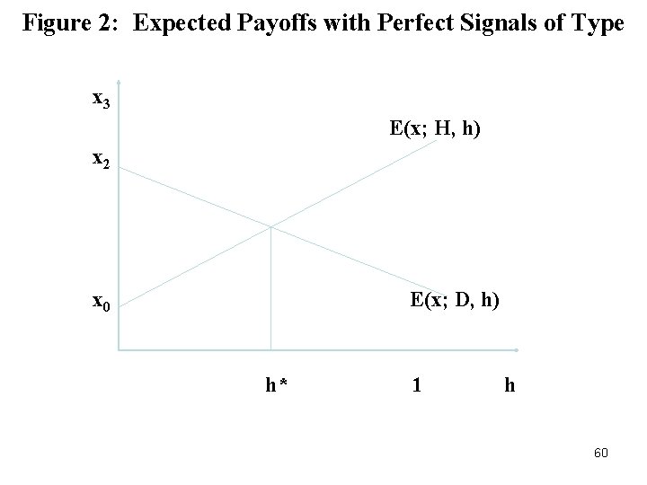 Figure 2: Expected Payoffs with Perfect Signals of Type x 3 E(x; H, h)