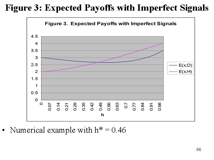 Figure 3: Expected Payoffs with Imperfect Signals • Numerical example with h* = 0.