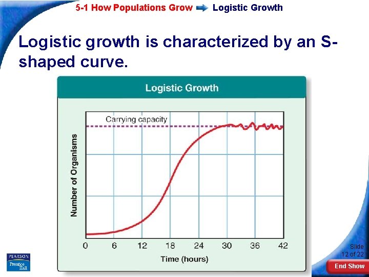 5 -1 How Populations Grow Logistic Growth Logistic growth is characterized by an Sshaped