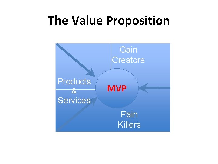 The Value Proposition Gain Creators Products & MVP Services Pain Killers 