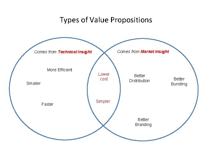 Types of Value Propositions Comes from Market Insight Comes from Technical Insight More Efficient