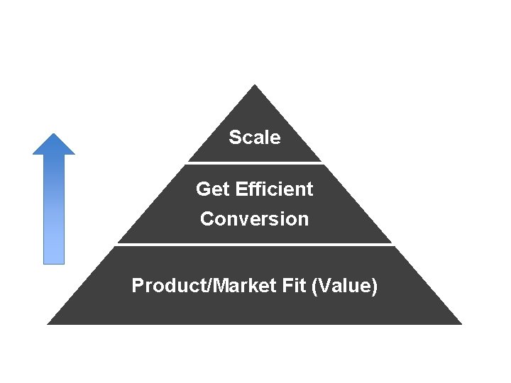 Growing Valuable “Normal” Startup Scale Get Efficient Conversion Product/Market Fit (Value) 