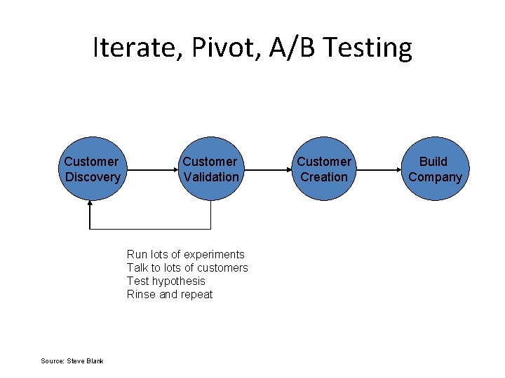 Iterate, Pivot, A/B Testing Customer Discovery Customer Validation Run lots of experiments Talk to