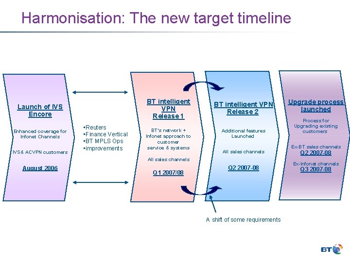 Harmonisation: The new target timeline BT intelligent VPN Release 1 Launch of IVS Encore