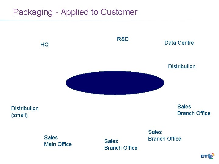 Packaging - Applied to Customer HQ R&D Data Centre Distribution Sales Branch Office Distribution