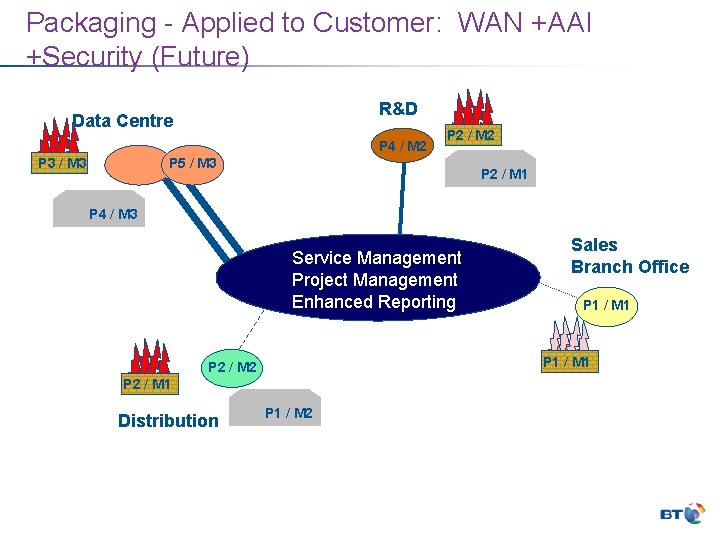 Packaging - Applied to Customer: WAN +AAI +Security (Future) R&D Data Centre P 4