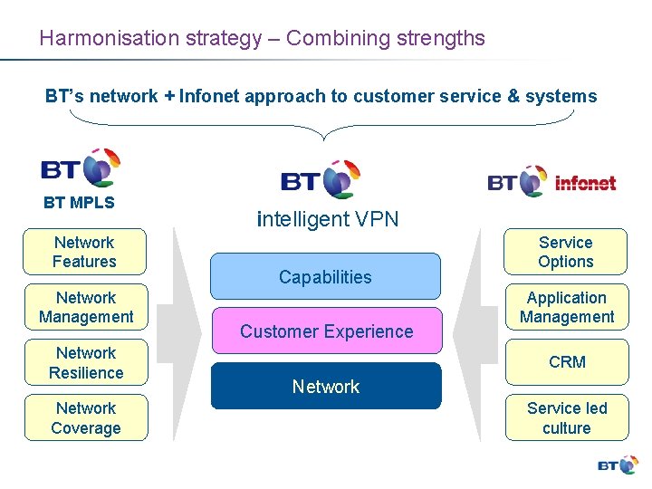 Harmonisation strategy – Combining strengths BT’s network + Infonet approach to customer service &