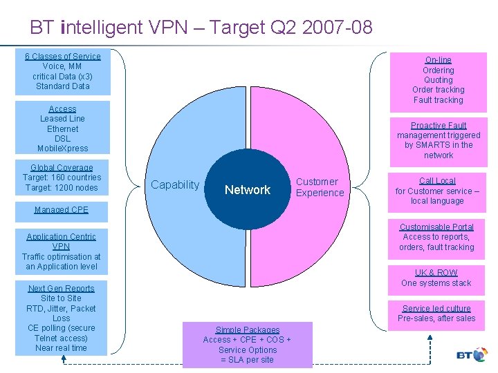 BT intelligent VPN – Target Q 2 2007 -08 6 Classes of Service Voice,