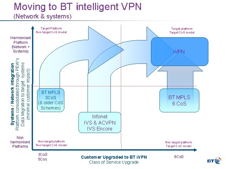 Moving to BT intelligent VPN (Network & systems) Target Platform Non target Co. S