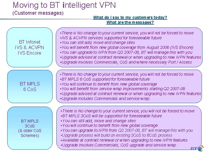 Moving to BT intelligent VPN (Customer messages) What do I say to my customers