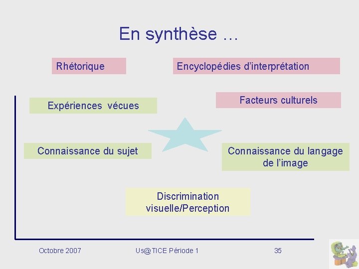 En synthèse … Rhétorique Encyclopédies d’interprétation Facteurs culturels Expériences vécues Connaissance du sujet Connaissance